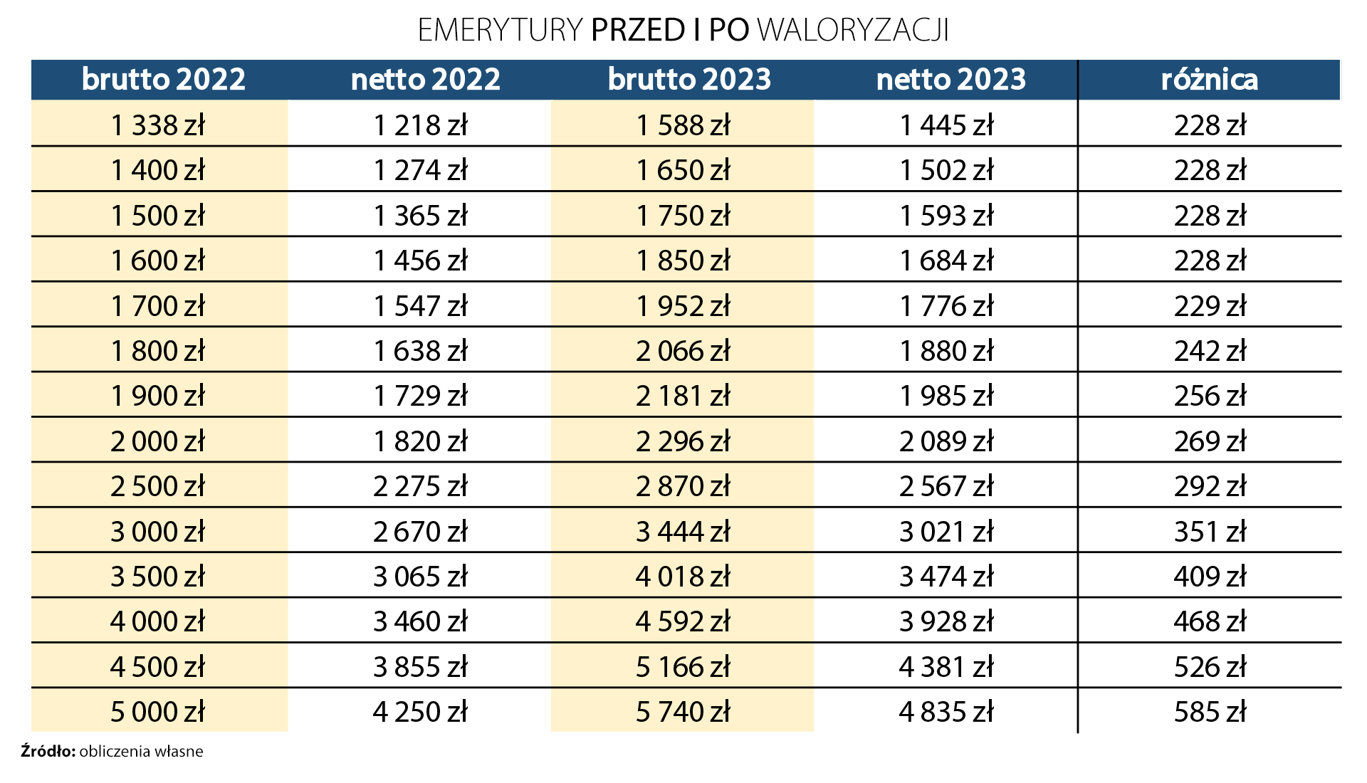 Emerytury przed i po waloryzacji