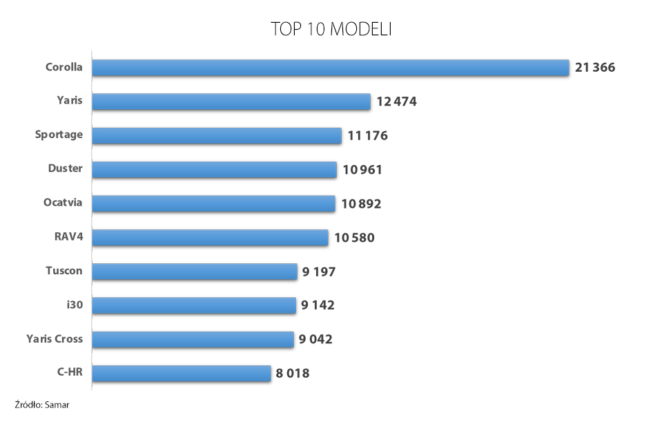 Top 10 modeli