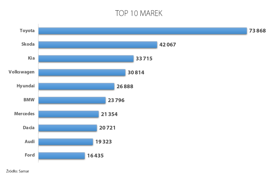 Top 10 marek