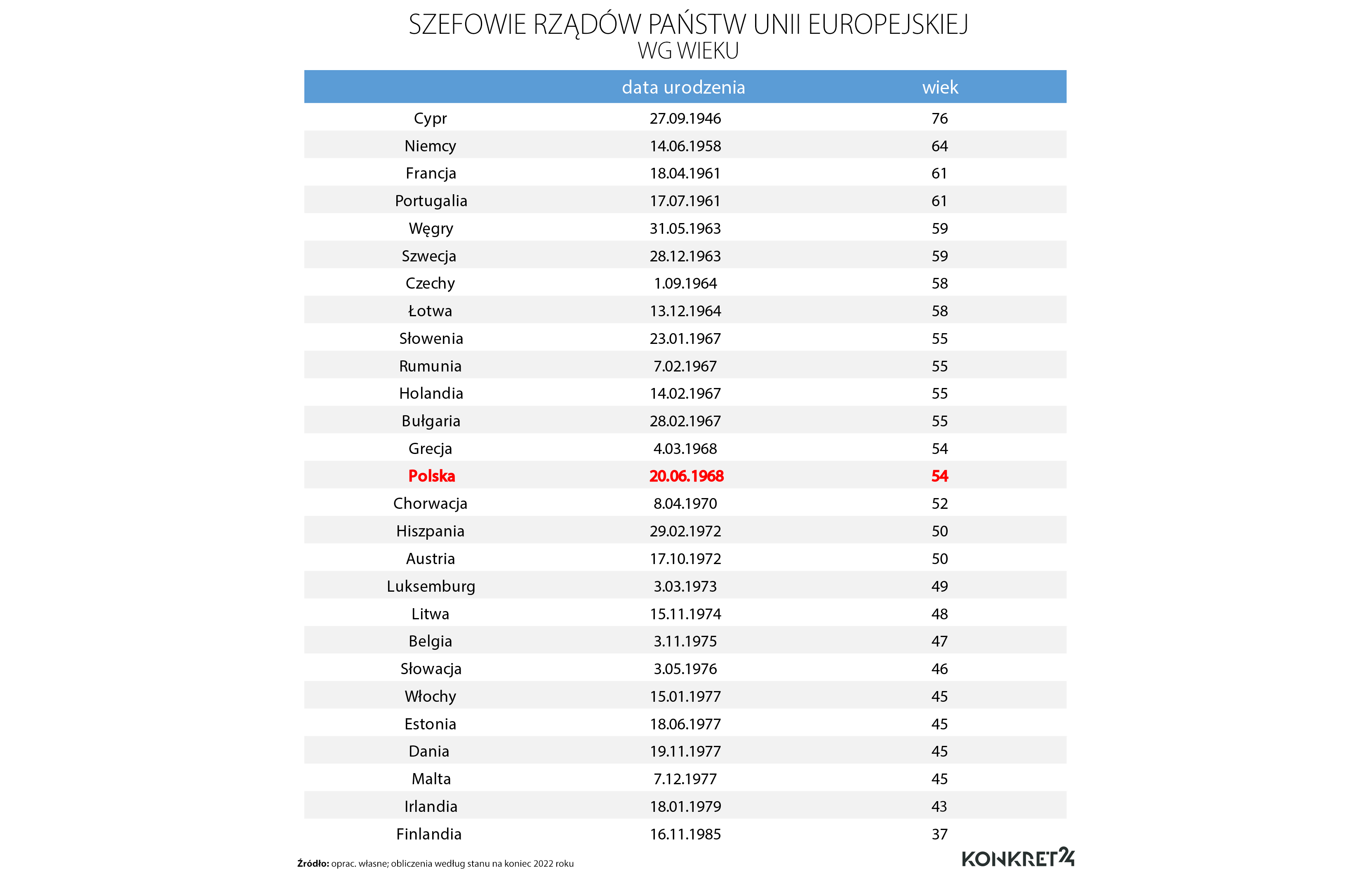 Szefowie rządów państw UE według wieku