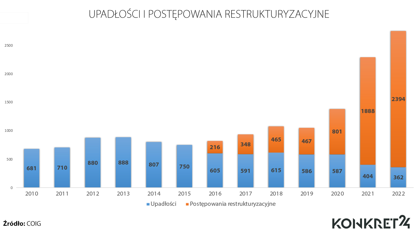 Upadłości i postępowania restrukturyzacyjne w Polsce pokazują prawdziwy obraz sytuacji