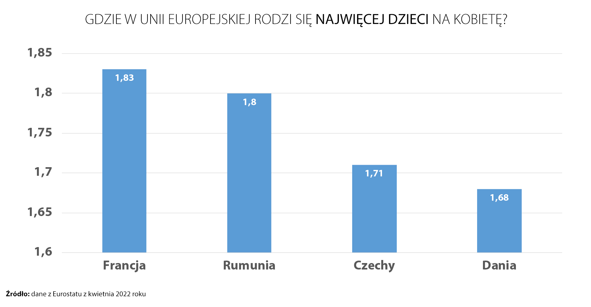 Czechy wychodzą na prowadzenie pod względem dzietności w Europie. W roku 2000 byli na szarym końcu 