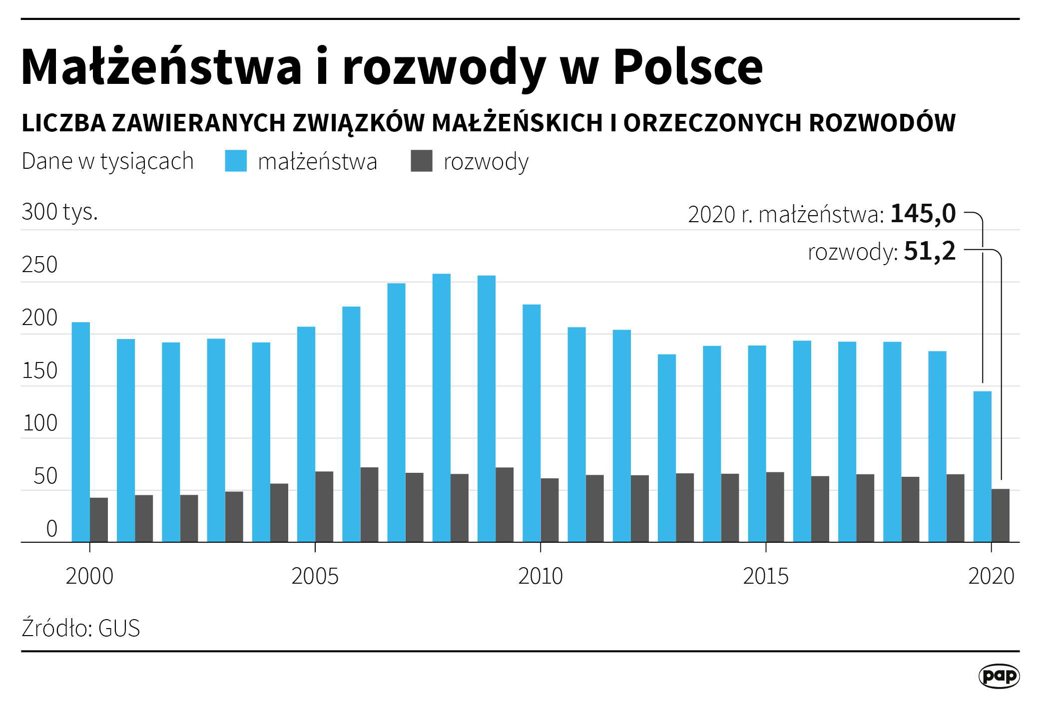Małżeństwa i rozwody w Polsce według danych GUS