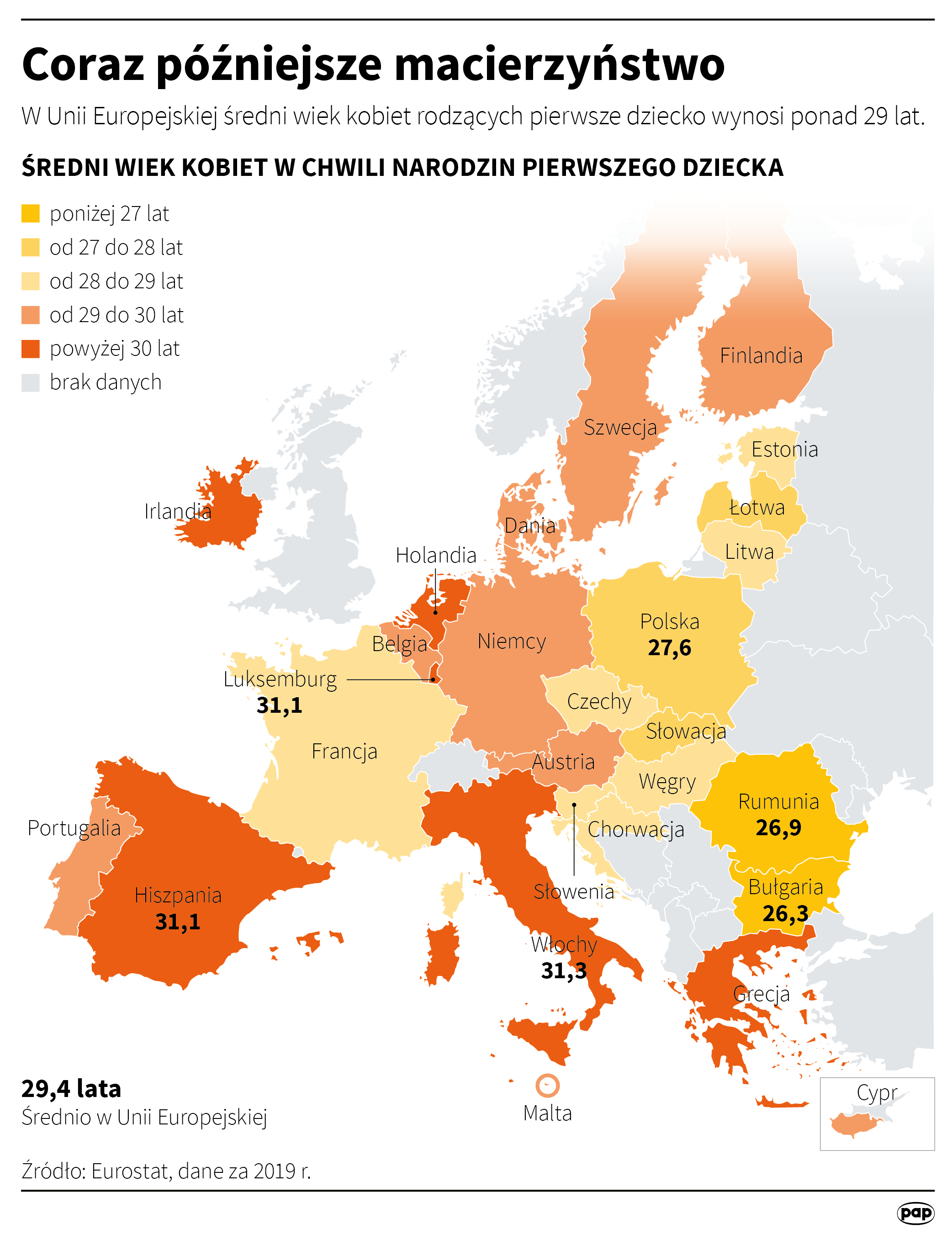 Kobiety coraz później decydują się na urodzenie pierwszego dziecka. W UE wiek rodzącej to ponad 29 lat