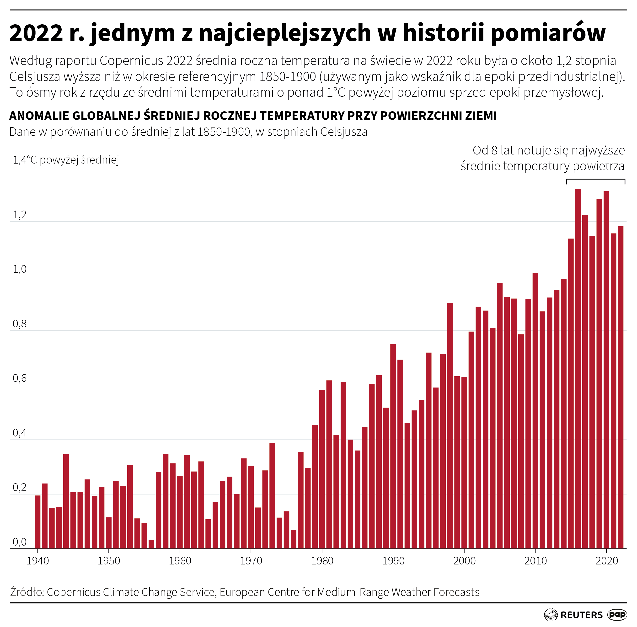Aktualnie czytasz: Ubiegły rok był wyjątkowo ciepły, obecny może mu dorównać. Klimatolog IMGW komentuje