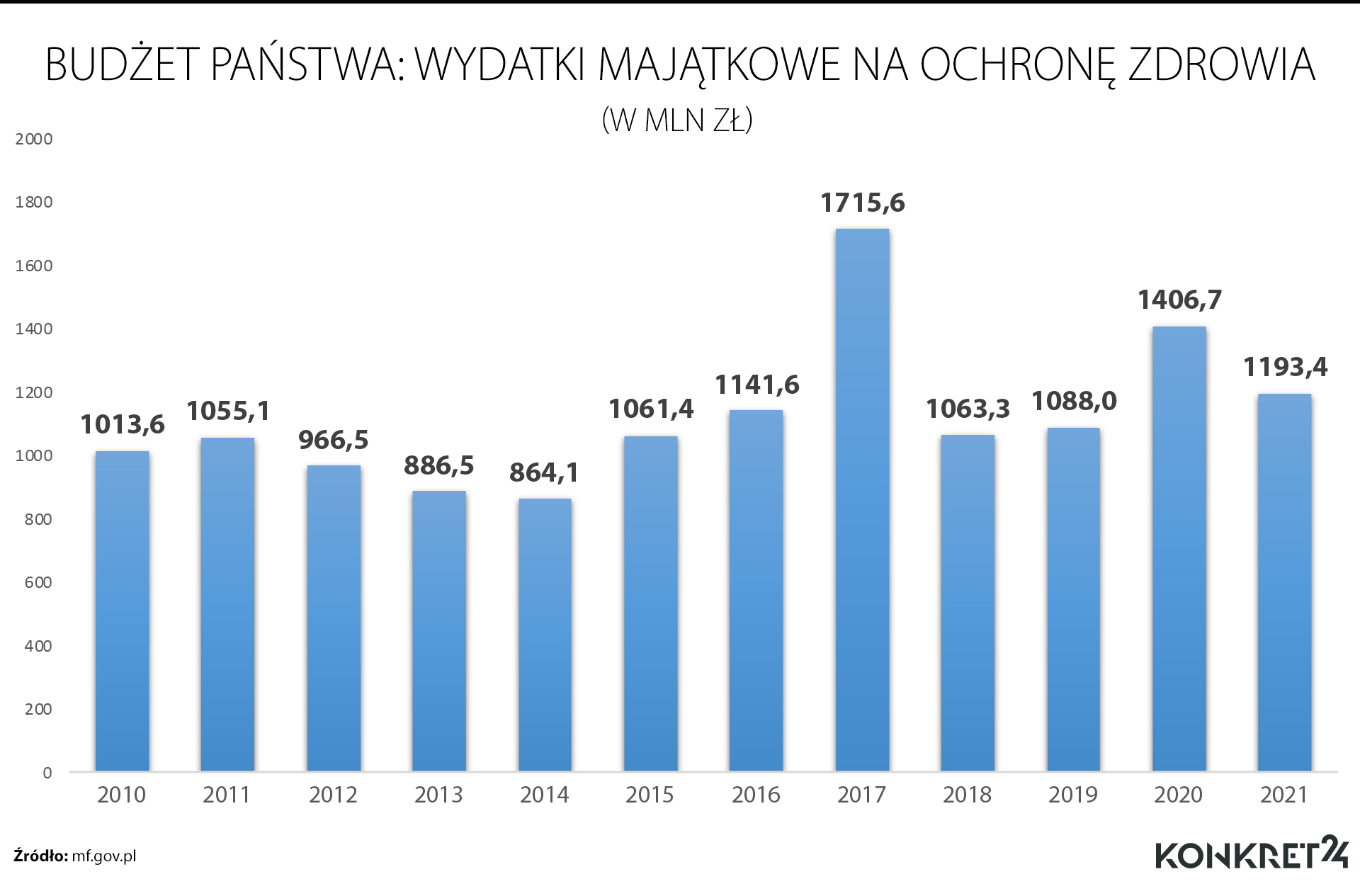Budżet państwa: wydatki majątkowe na ochronę zdrowia