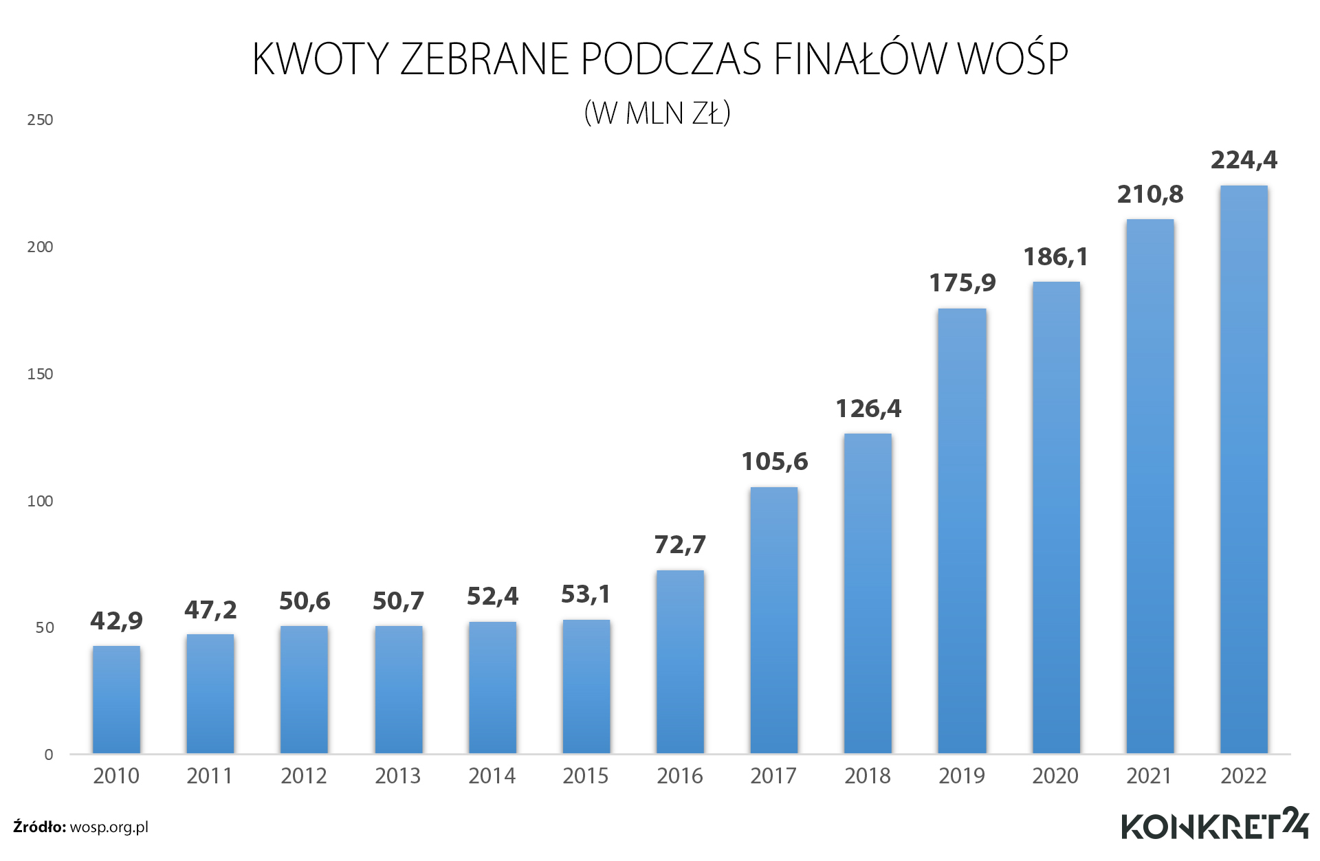 Kwoty zebrane podczas finałów WOŚP