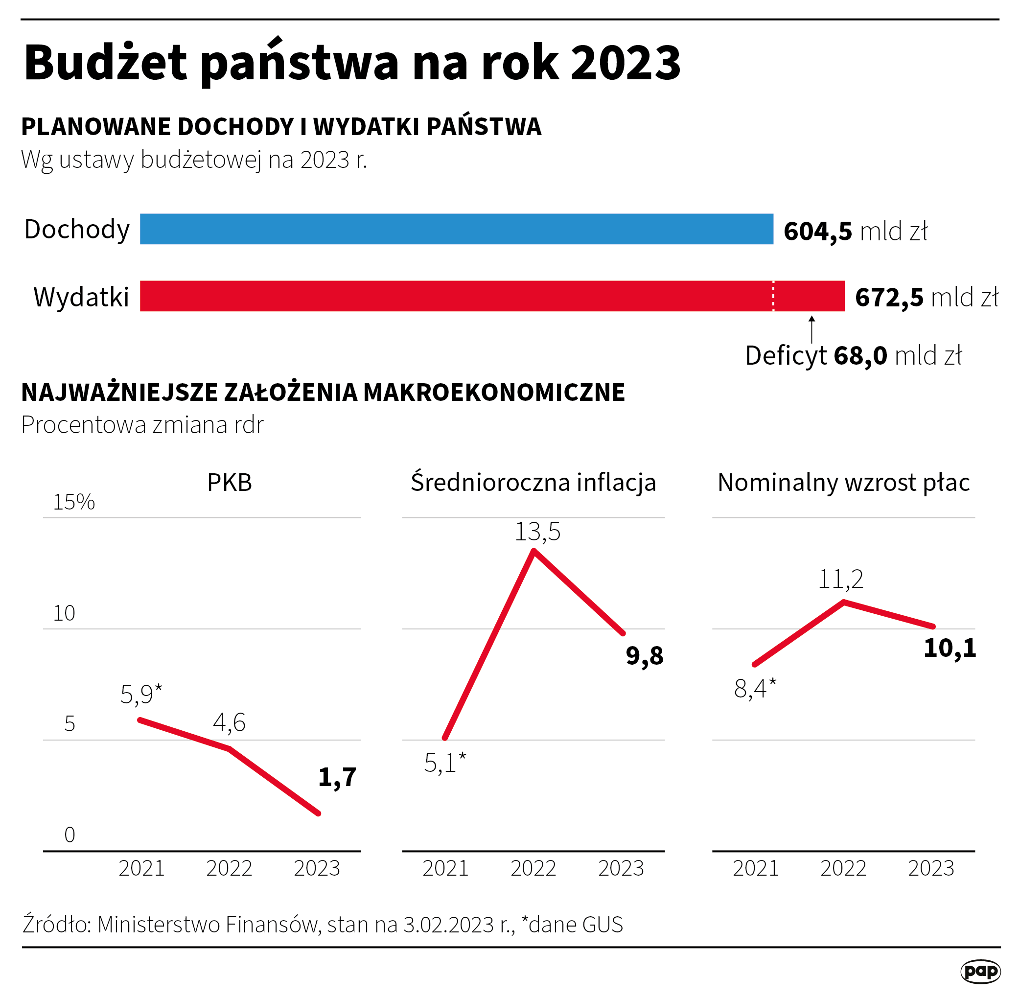Budżet państwa na rok 2023