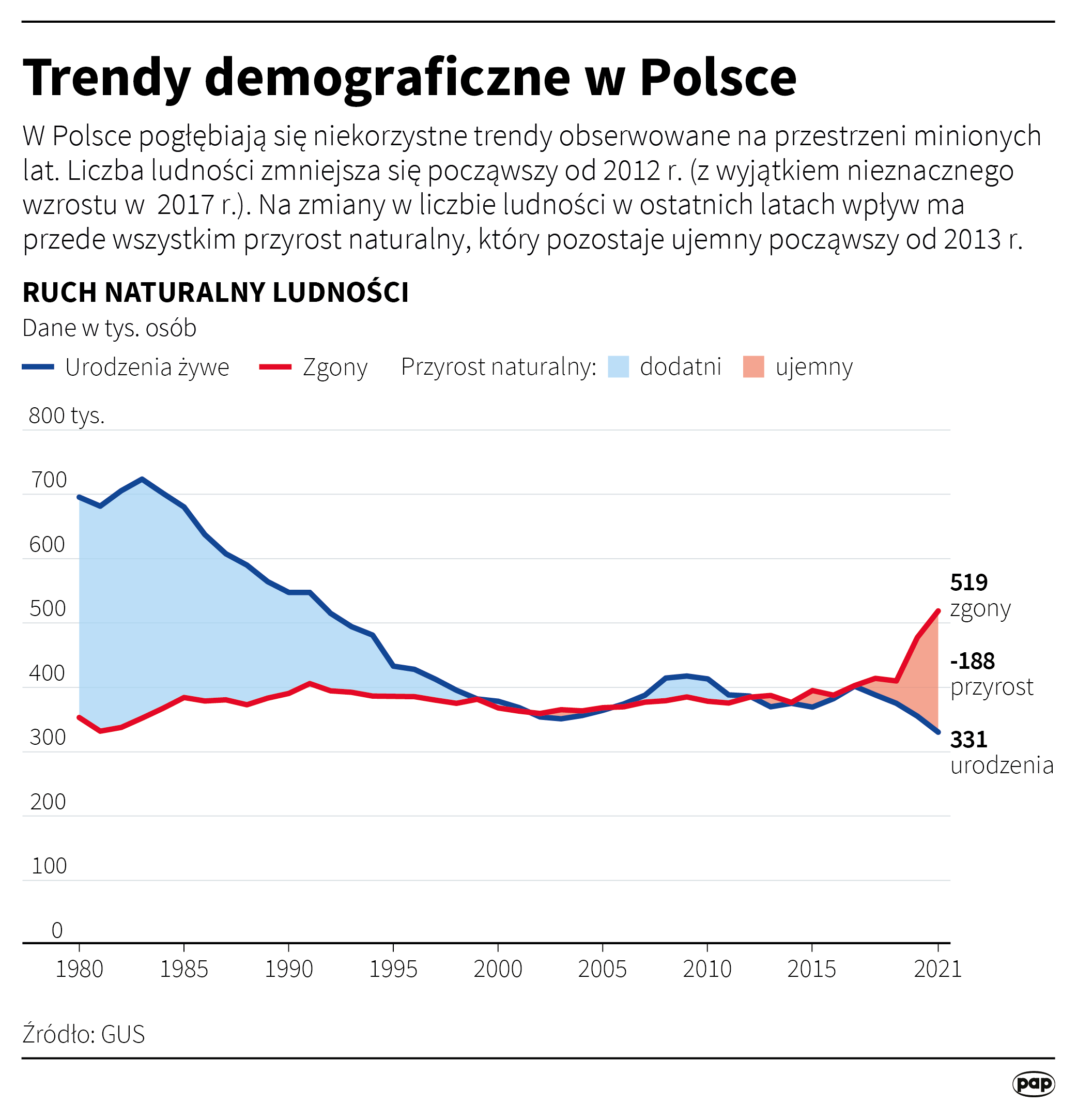 Aktualnie czytasz: Alarmujące dane GUS. "Takie spadki będziemy widzieć przez następne lata"