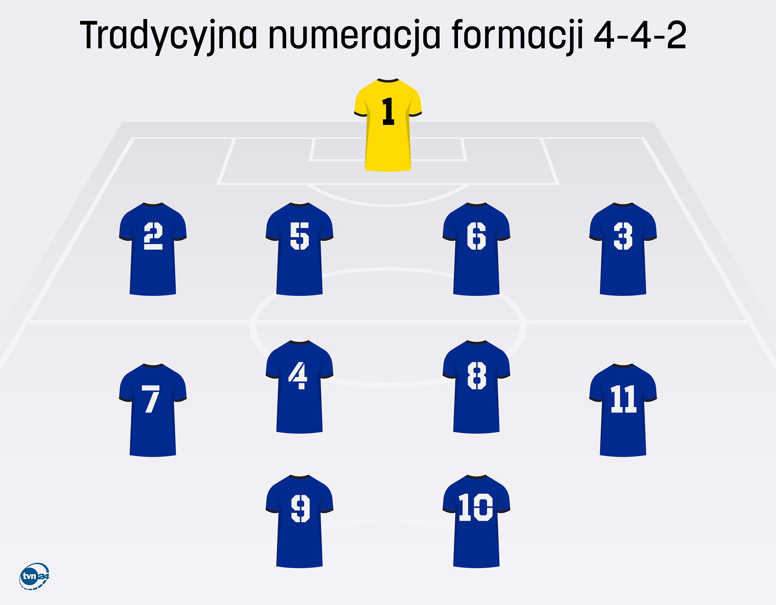 Tradycyjna numeracja formacji 4-4-2. To dzięki niej do dziś o podstawowym bramkarzu zespołu mówi się, że jest "numerem jeden", a o wysuniętym napastniku, że to "klasyczna dziewiątka"