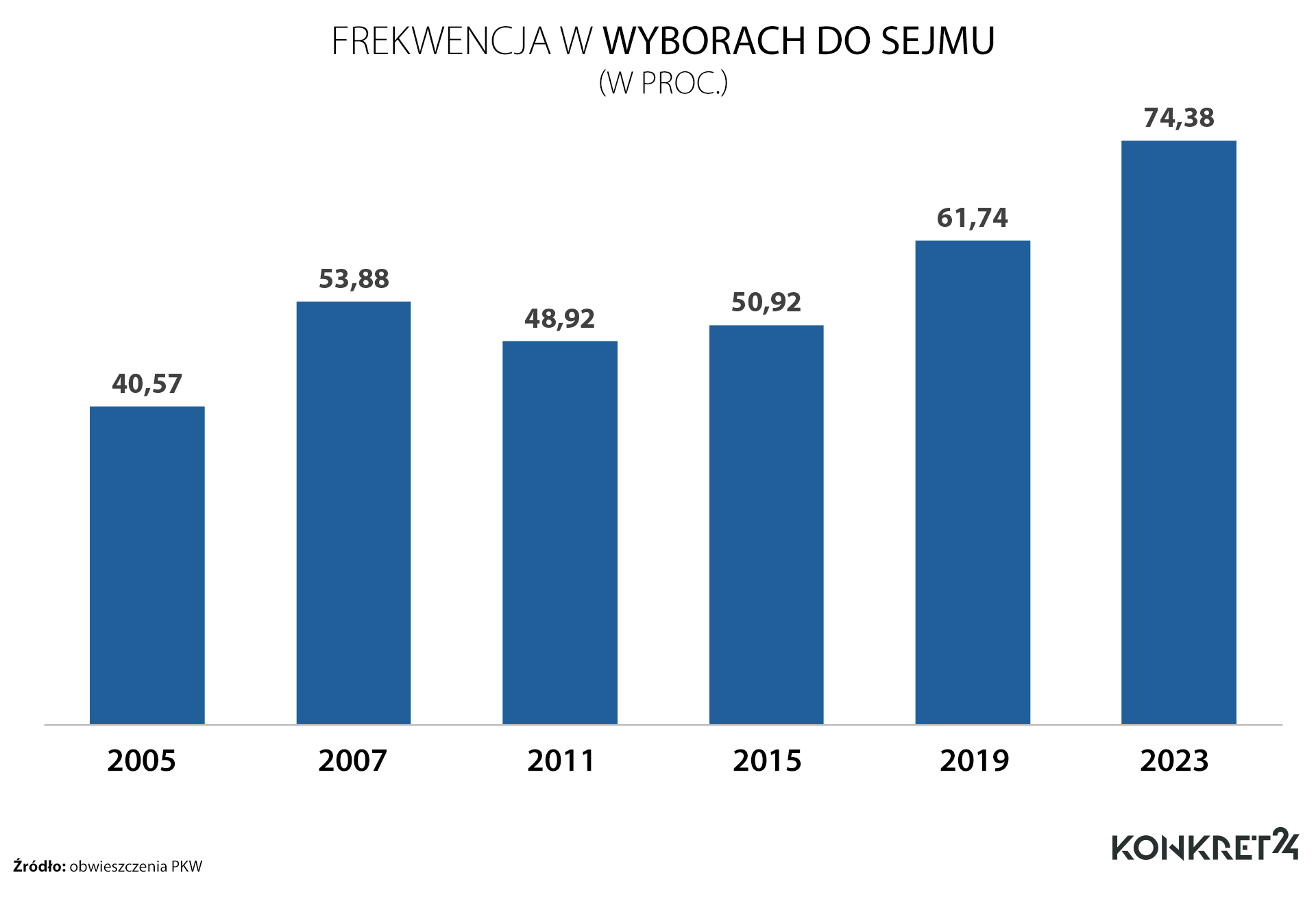 Frekwencjach w wyborach do Sejmu
