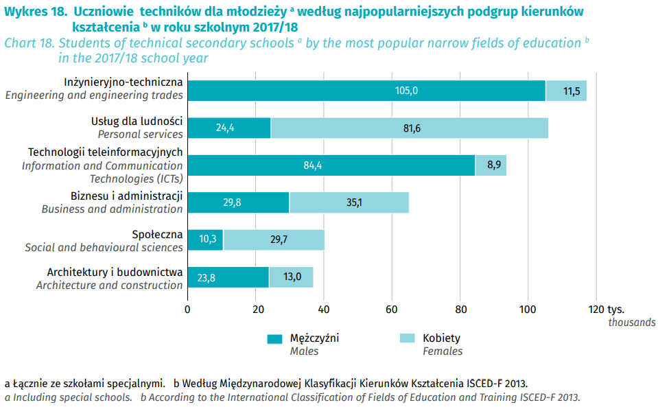 Uczniowie techników dla młodzieży według najpopularniejszych podgrup kierunków kształcenia w roku szkolnym 2017/18