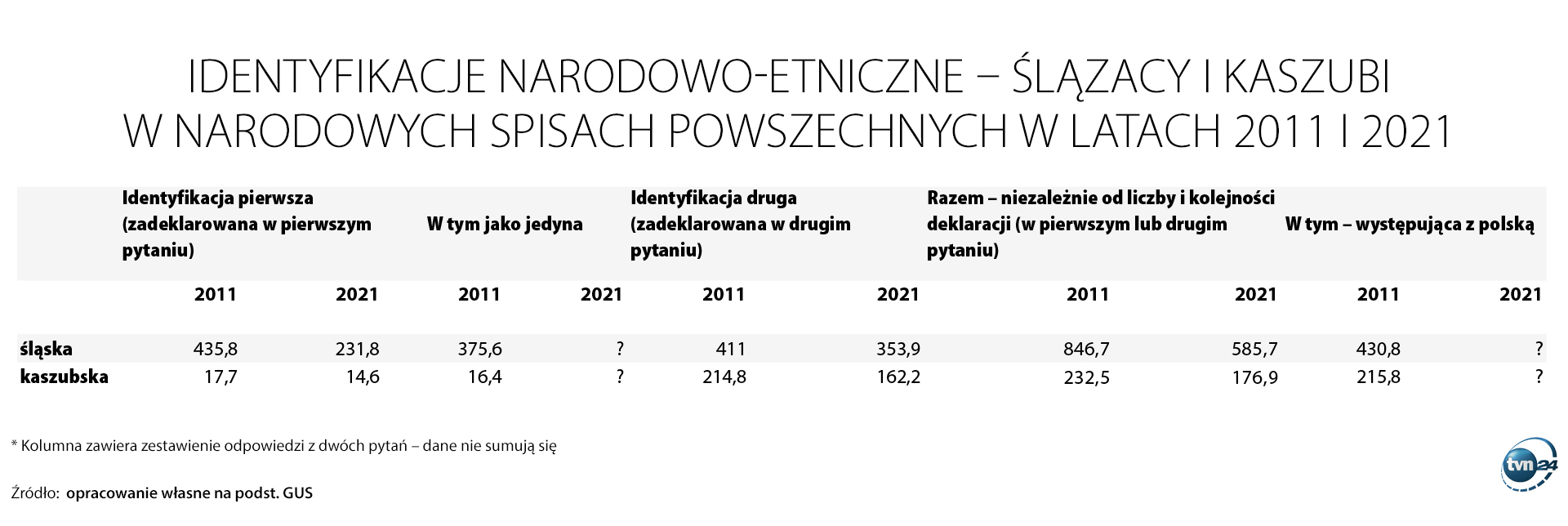Wyniki Narodowego Spisu Powszechnego 2021. Identyfikacje narodowo-etniczne. Ślązacy i Kaszubi