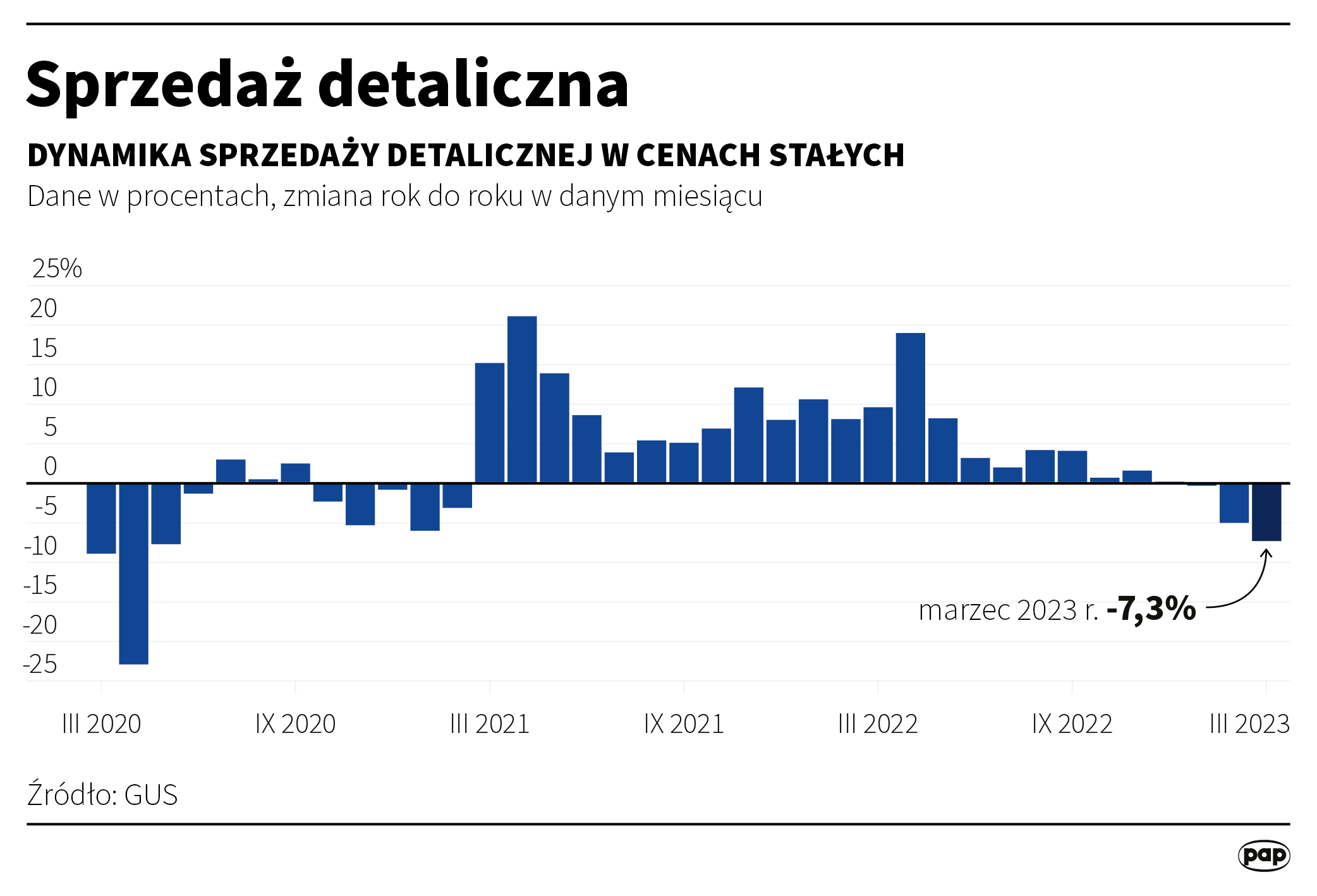 Sprzedaż detaliczna w Polsce