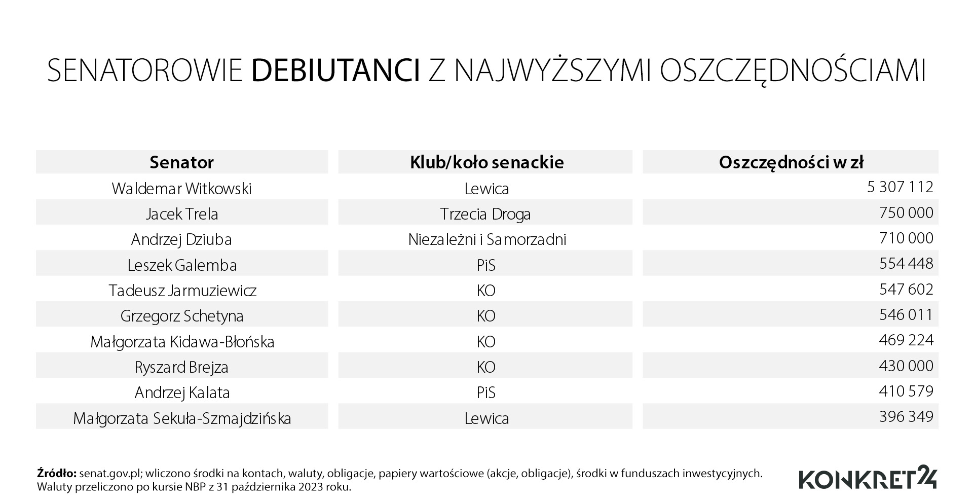 Senatorowie debiutanci i ich oszczędności 