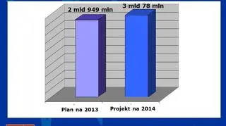 Planowane wydatki Wrocławia w przyszłym roku