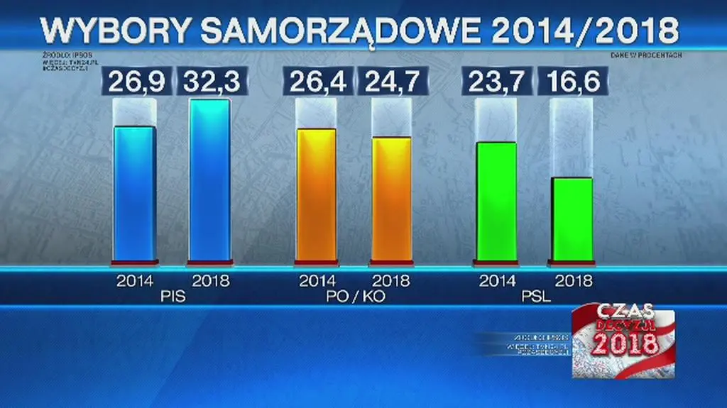 Porównanie wyników w sejmikach w roku 2018 i roku 2014