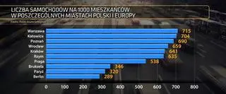 Liczba samochodów na 1000 mieszkańców w poszczególnych miastach Polski i Europy