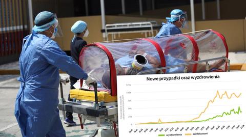 Pandemia COVID-19. Ponad 2,7 miliona zakażeń na świecie, zmarło 190 tysięcy osób