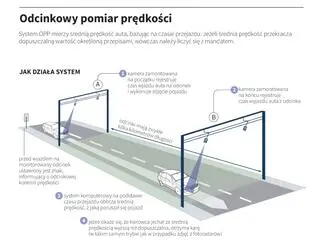 Tak działa system odcinkowego pomiaru prędkości