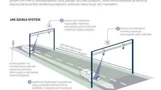Tak działa system odcinkowego pomiaru prędkości