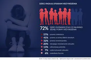 Dzieci padają ofiarami krzywdzenia