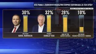 Kto w większym stopniu odpowiada za spór premiera z prezydentem? Sondaż pracowni Opinia 24 dla "Faktów" TVN i TVN24