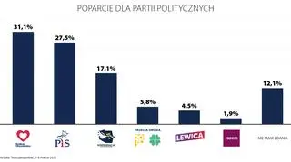 Sondaż partyjny IBRiS dla "Rz"