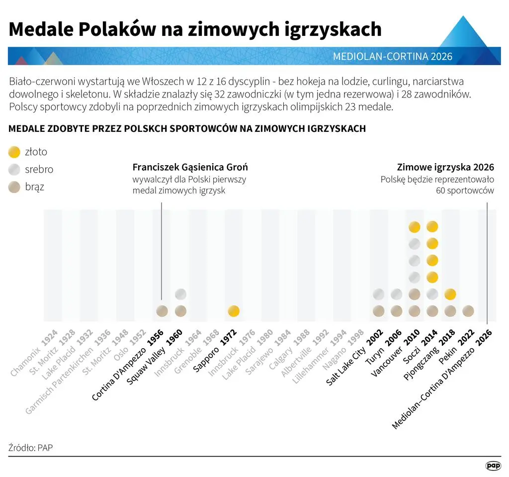 Zimowe medale Polaków