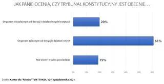 Kantar poll: "In Your opinion, the Constitutional Tribunal currently is..."