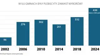 W ilu gminach były plebiscyty zamiast wyborów?
