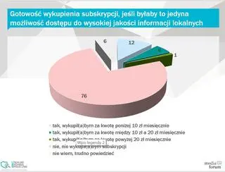 Wyniki raportu na temat mediów lokalnych