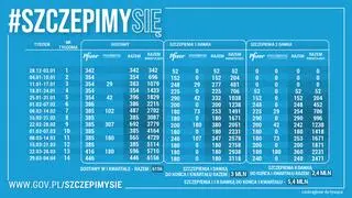 Harmonogram dostaw szczepionek do Polski