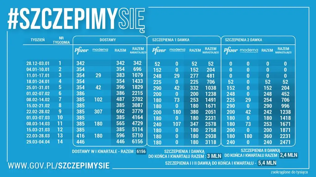 Harmonogram dostaw szczepionek do Polski