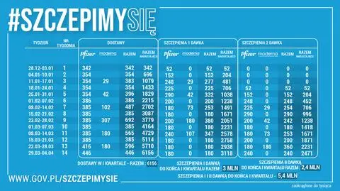 Harmonogram dostaw szczepionek do Polski