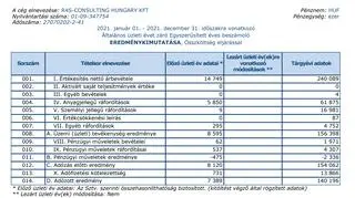 Dane finansowe z uproszczonego raportu rocznego R4S-Consulting Hungary KFT za 2021 r. Przychód (w tys.) - pozycja 001; zysk po opodatkowaniu - 014.