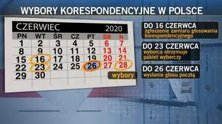 Głosowanie korespondencyjne w Polsce