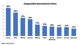 Weekly reach online