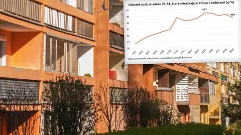 Młodzi dorośli mieszkają z rodzicami. Polska w europejskiej czołówce