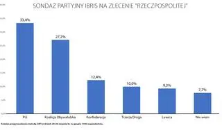Sondaż partyjny IBRiS na zlecenie "Rzeczpospolitej" 