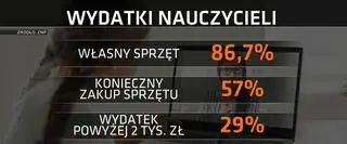 Wydatki nauczycieli