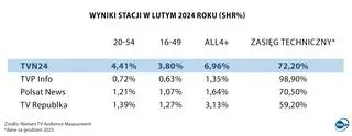 Wyniki stacji informacyjnych w lutym