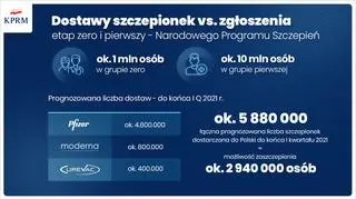 Dostawy szczepionek do końca pierwszego kwartału 2021 roku