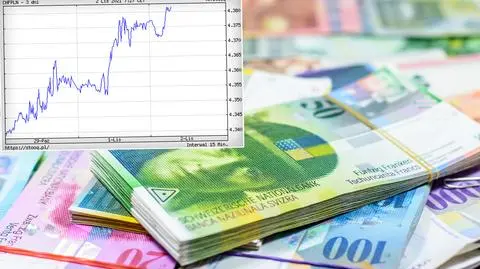 Frank szwajcarski najdroższy od marca 2020 roku