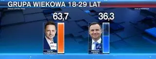 Jak głosowali młodzi Polacy