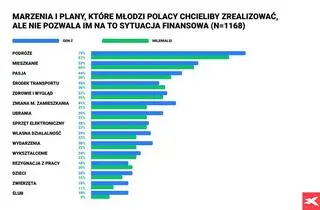Na co gotowi są oszczędzać młodzi Polacy?