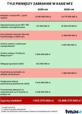 Tyle pieniędzy zabraknie w kasie NFZ w 2025 i 2026 roku