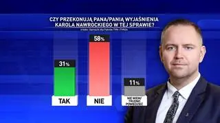 Czy wyjaśnienia Karola Nawrockiego są przekonujące?