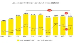 Liczba ogłoszonych w Europie inwestycji zagranicznych i miejsc pracy w Europie w latach 2014-2023