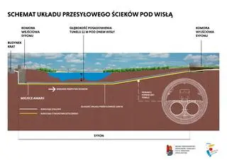 Schemat układu przesyłowego ścieków pod Wisłą